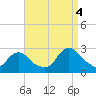 Long Branch Reach tide chart for Sunday, September 4, 2022