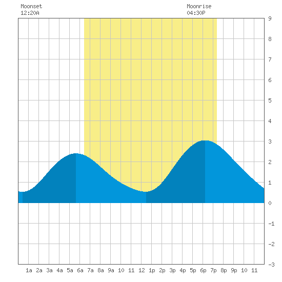 Long Branch Reach tide chart for Monday, September 5, 2022