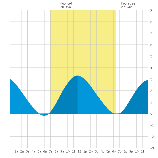 Long Branch Reach tide chart for Tuesday, October 11, 2022
