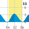 Long Branch Reach tide chart for Tuesday, October 11, 2022
