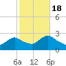 Long Branch Reach tide chart for Tuesday, October 18, 2022
