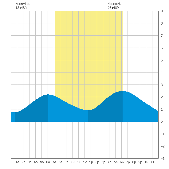 Long Branch Reach tide chart for Wednesday, October 19, 2022