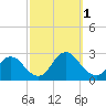 Long Branch Reach tide chart for Saturday, October 1, 2022