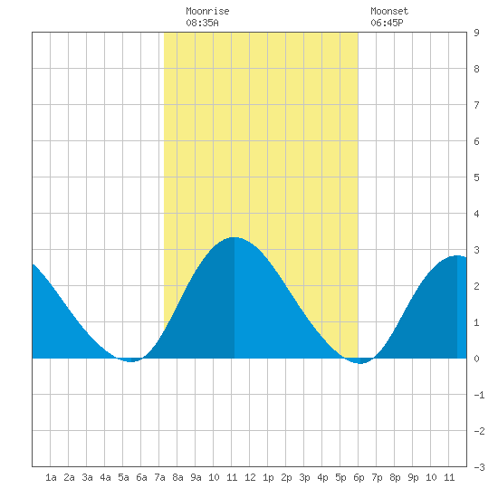 Long Branch Reach tide chart for Wednesday, October 26, 2022
