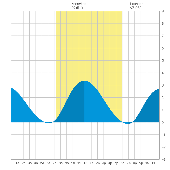 Long Branch Reach tide chart for Thursday, October 27, 2022