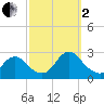 Long Branch Reach tide chart for Sunday, October 2, 2022
