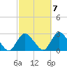 Long Branch Reach tide chart for Friday, October 7, 2022