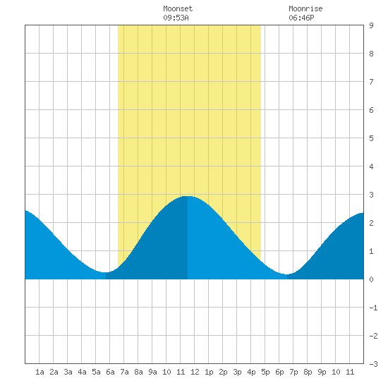Long Branch Reach tide chart for Friday, November 11, 2022