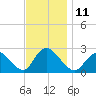 Long Branch Reach tide chart for Friday, November 11, 2022