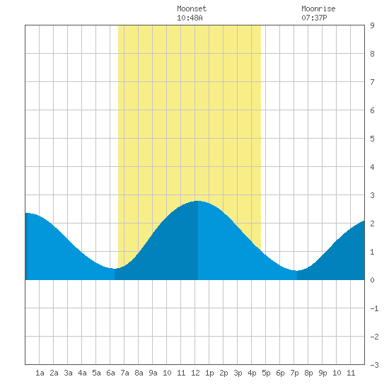 Long Branch Reach tide chart for Saturday, November 12, 2022