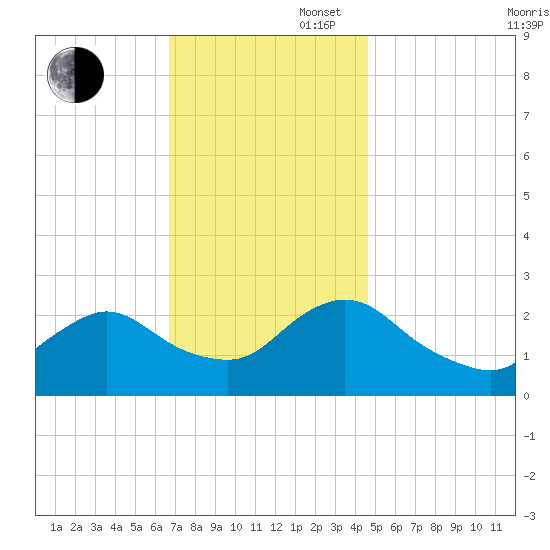 Long Branch Reach tide chart for Wednesday, November 16, 2022