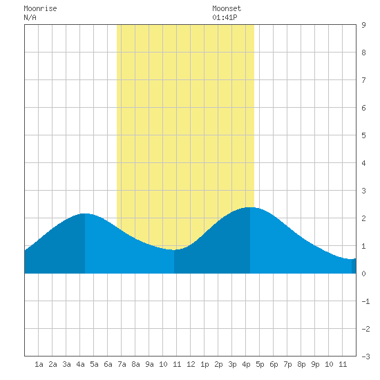 Long Branch Reach tide chart for Thursday, November 17, 2022