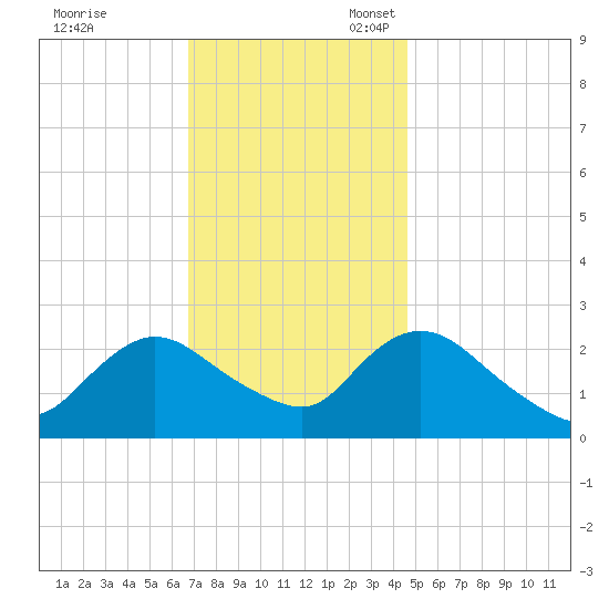 Long Branch Reach tide chart for Friday, November 18, 2022
