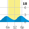 Long Branch Reach tide chart for Friday, November 18, 2022