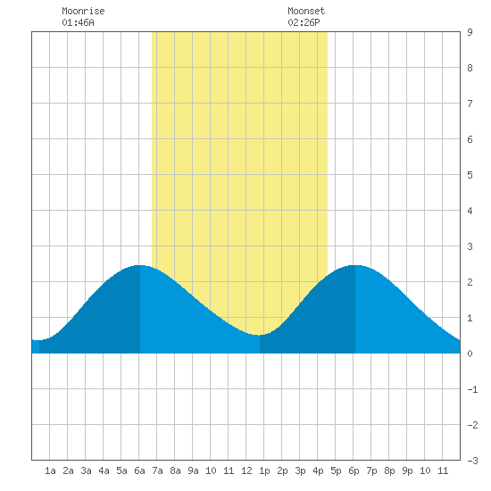 Long Branch Reach tide chart for Saturday, November 19, 2022