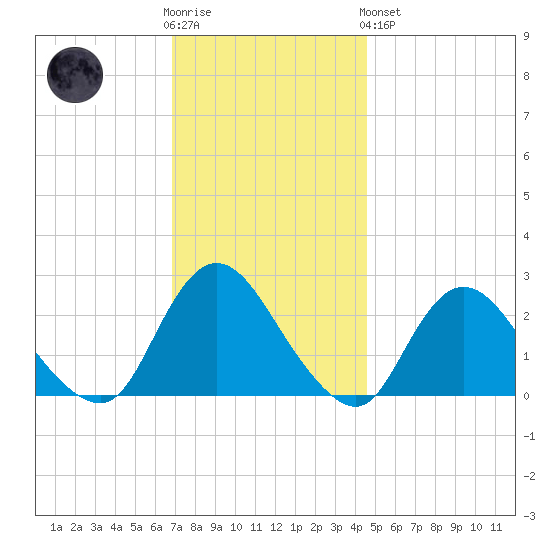 Long Branch Reach tide chart for Wednesday, November 23, 2022