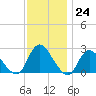 Long Branch Reach tide chart for Thursday, November 24, 2022