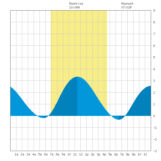Long Branch Reach tide chart for Saturday, November 26, 2022