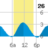 Long Branch Reach tide chart for Saturday, November 26, 2022