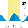 Long Branch Reach tide chart for Sunday, November 27, 2022