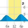 Long Branch Reach tide chart for Wednesday, November 2, 2022