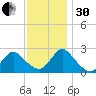 Long Branch Reach tide chart for Wednesday, November 30, 2022