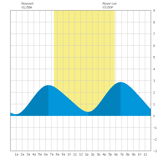 Long Branch Reach tide chart for Thursday, November 3, 2022