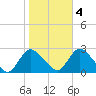 Long Branch Reach tide chart for Friday, November 4, 2022