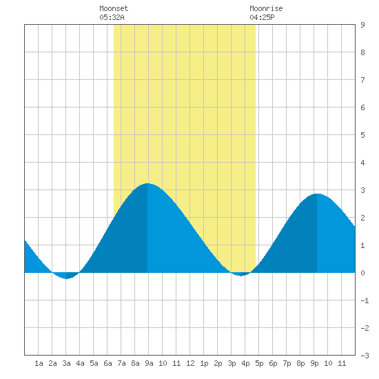 Long Branch Reach tide chart for Monday, November 7, 2022