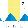 Long Branch Reach tide chart for Monday, November 7, 2022