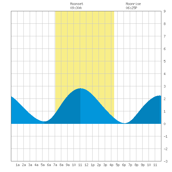 Long Branch Reach tide chart for Saturday, December 10, 2022