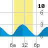 Long Branch Reach tide chart for Saturday, December 10, 2022