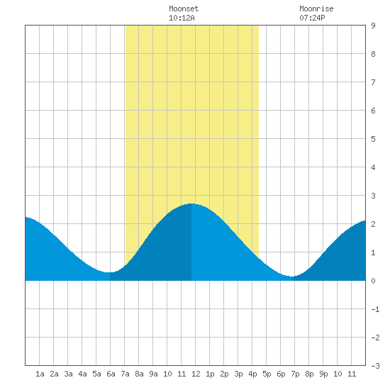 Long Branch Reach tide chart for Sunday, December 11, 2022