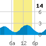 Long Branch Reach tide chart for Wednesday, December 14, 2022