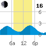Long Branch Reach tide chart for Friday, December 16, 2022