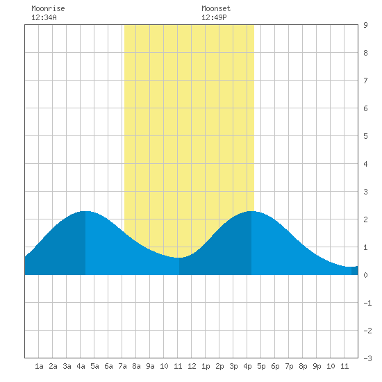 Long Branch Reach tide chart for Saturday, December 17, 2022