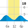 Long Branch Reach tide chart for Sunday, December 18, 2022