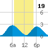 Long Branch Reach tide chart for Monday, December 19, 2022
