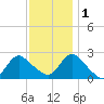Long Branch Reach tide chart for Thursday, December 1, 2022