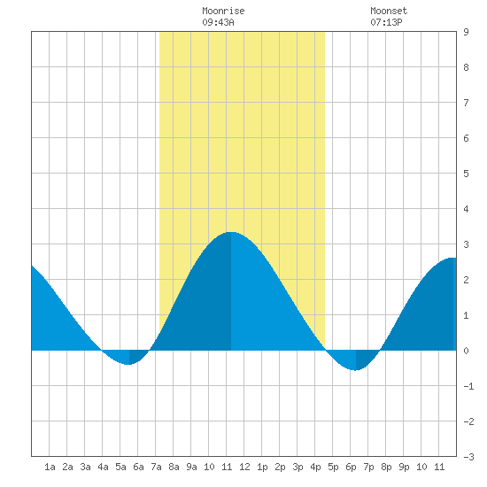Long Branch Reach tide chart for Sunday, December 25, 2022