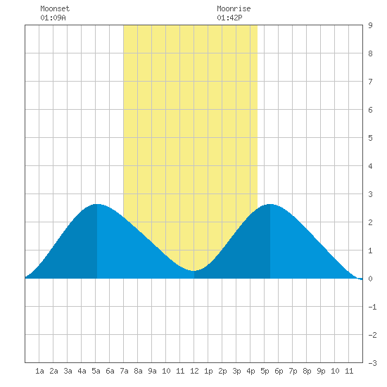 Long Branch Reach tide chart for Friday, December 2, 2022