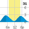 Long Branch Reach tide chart for Saturday, December 31, 2022