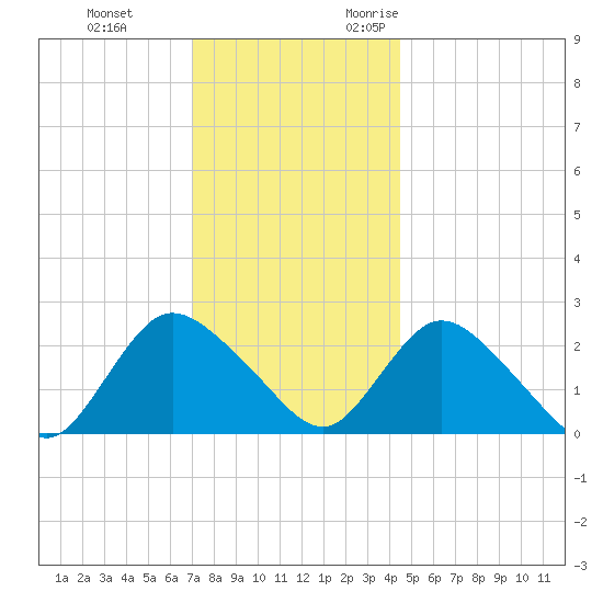 Long Branch Reach tide chart for Saturday, December 3, 2022