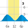 Long Branch Reach tide chart for Saturday, December 3, 2022