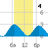 Long Branch Reach tide chart for Sunday, December 4, 2022