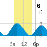 Long Branch Reach tide chart for Tuesday, December 6, 2022