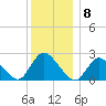 Long Branch Reach tide chart for Thursday, December 8, 2022