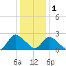 Long Branch Reach tide chart for Sunday, January 1, 2023