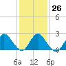 Long Branch Reach tide chart for Thursday, January 26, 2023