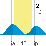 Long Branch Reach tide chart for Monday, January 2, 2023